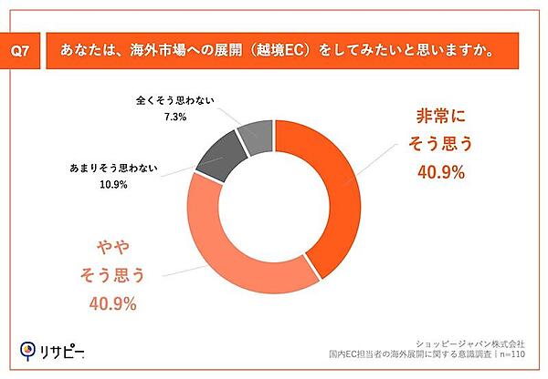 ショッピージャパンの調査 国内EC担当者の9割が「売上成長率の鈍化」を実感、海外展開は「言語対応」「国際配送」などが障壁
