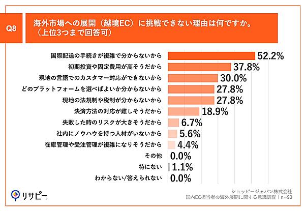 ショッピージャパンの調査 国内EC担当者の9割が「売上成長率の鈍化」を実感、海外展開は「言語対応」「国際配送」などが障壁