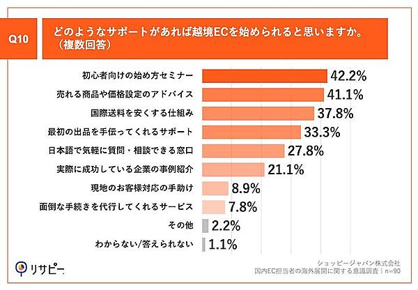 ショッピージャパンの調査 国内EC担当者の9割が「売上成長率の鈍化」を実感、海外展開は「言語対応」「国際配送」などが障壁