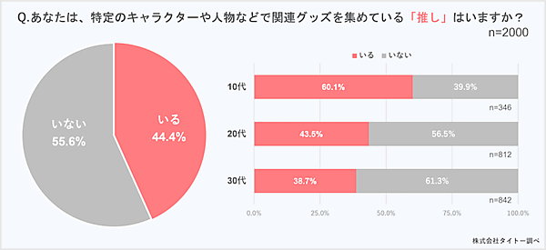 タイトーの調査、「推し」グッズの入手方法は「公式ショップ・物販」が71%、「小売店、EC・フリマサイト」が45%。女性で「推し」がいる割合は約半数