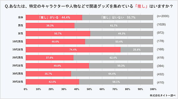 タイトーの調査、「推し」グッズの入手方法は「公式ショップ・物販」が71%、「小売店、EC・フリマサイト」が45%。女性で「推し」がいる割合は約半数