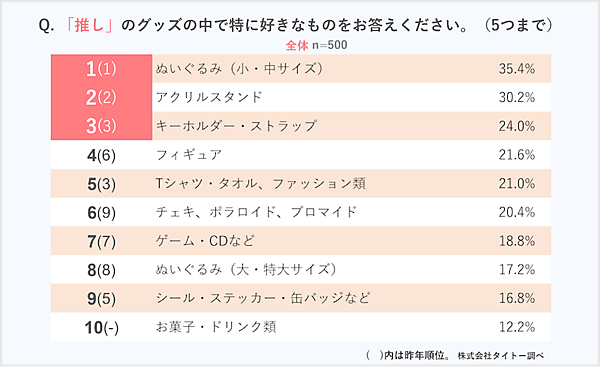 タイトーの調査、「推し」グッズの入手方法は「公式ショップ・物販」が71%、「小売店、EC・フリマサイト」が45%。女性で「推し」がいる割合は約半数