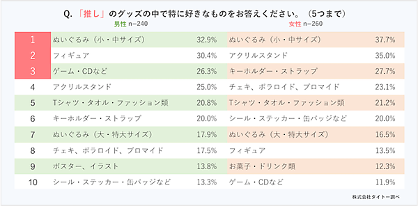 タイトーの調査、「推し」グッズの入手方法は「公式ショップ・物販」が71%、「小売店、EC・フリマサイト」が45%。女性で「推し」がいる割合は約半数
