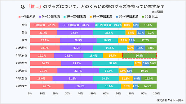 タイトーの調査、「推し」グッズの入手方法は「公式ショップ・物販」が71%、「小売店、EC・フリマサイト」が45%。女性で「推し」がいる割合は約半数