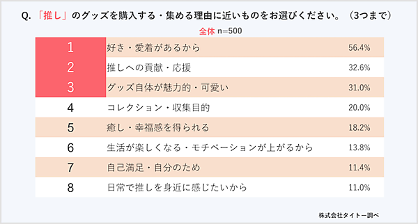 タイトーの調査、「推し」グッズの入手方法は「公式ショップ・物販」が71%、「小売店、EC・フリマサイト」が45%。女性で「推し」がいる割合は約半数
