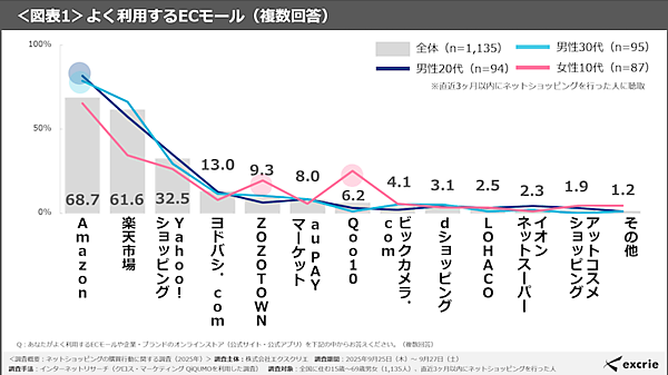 よく利用するECモールの1位は「Amazon」で68%、2位は「楽天市場」で61%、3位は「Yahoo!ショッピング」で32%、「ヨドバシ」が13%