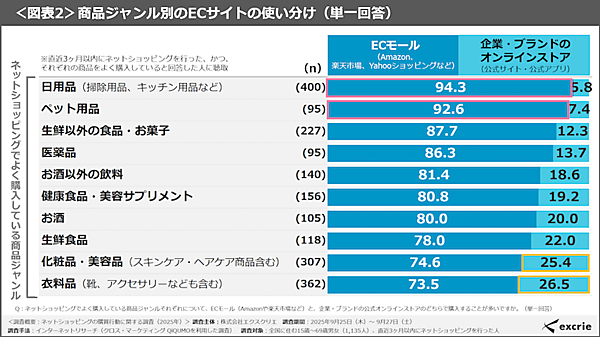 よく利用するECモールの1位は「Amazon」で68%、2位は「楽天市場」で61%、3位は「Yahoo!ショッピング」で32%、「ヨドバシ」が13%