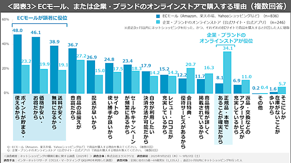 よく利用するECモールの1位は「Amazon」で68%、2位は「楽天市場」で61%、3位は「Yahoo!ショッピング」で32%、「ヨドバシ」が13%
