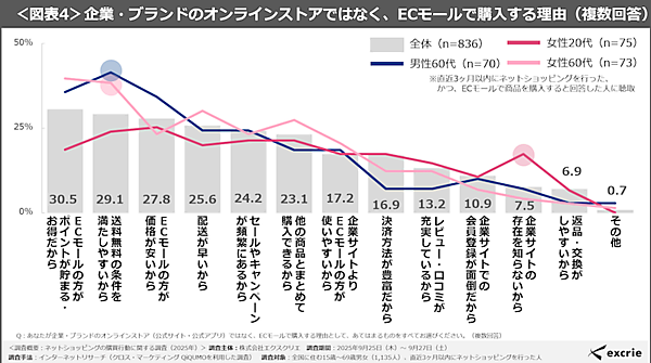 よく利用するECモールの1位は「Amazon」で68%、2位は「楽天市場」で61%、3位は「Yahoo!ショッピング」で32%、「ヨドバシ」が13%
