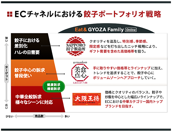 イートアンドHDの餃子ポートフォリオ戦略