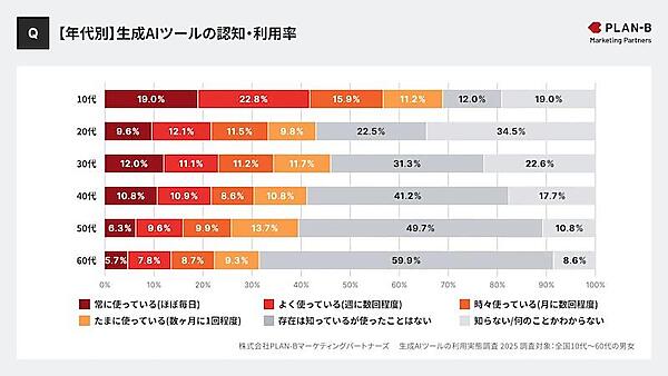 生成AIツールの認知・利用率（年代別）