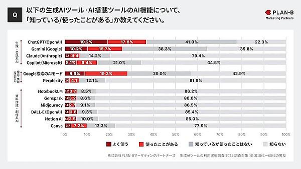 生成AIツールおよびAI搭載ツールのAI機能について知っているか、使ったことがあるか