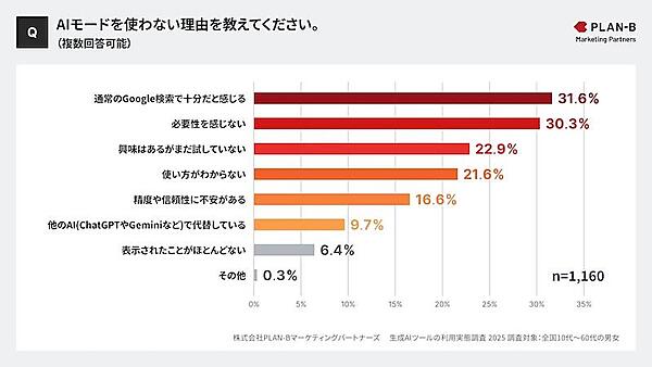 AIモードを使わない理由（複数回答可）