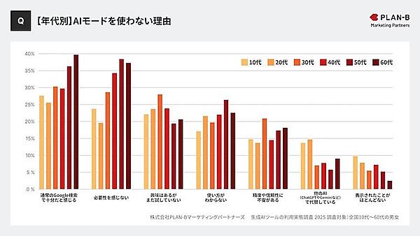 AIモードを使わない理由（年代別：複数回答可）