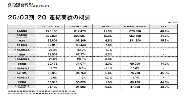営業利益は2.0％増の310億7400万円となっている（画像はIR資料から編集部がキャプチャ）
