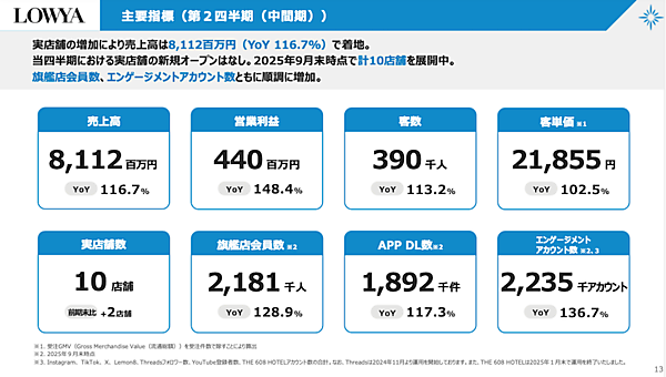 実店舗出店の効果で旗艦店＋OMOが好調、ベガコーポレーションの売上高は16%増の約83億円【2025年中間期】