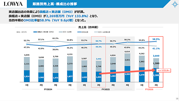 実店舗出店の効果で旗艦店＋OMOが好調、ベガコーポレーションの売上高は16%増の約83億円【2025年中間期】