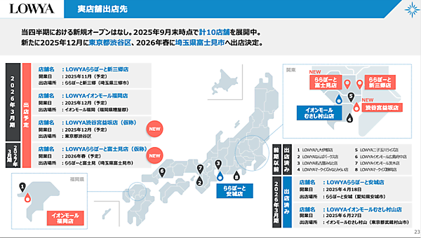 実店舗出店の効果で旗艦店＋OMOが好調、ベガコーポレーションの売上高は16%増の約83億円【2025年中間期】