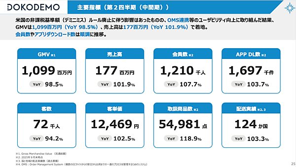 実店舗出店の効果で旗艦店＋OMOが好調、ベガコーポレーションの売上高は16%増の約83億円【2025年中間期】