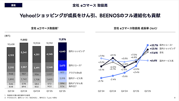 LINEヤフーが発表した2025年4-9月期（中間期）連結業績によると、国内ショッピング事業の取扱高は前年同期比9.5%増の8885億円だった