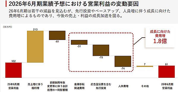 2026年6月期の営業利益の減益要因