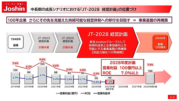 家電量販店「ジョーシン(Joshin)」を運営する上新電機は11月4日、新中期経営計画「JP-2028経営計画」を発表。「ライフスタイル・サポートカンパニーへの進化」をめざすとし、新中計では営業利益100億円以上、ROE7%以上を目標とし、EC関連の数値目標としてはEC全体に占める自社サイトの販売比率を5割に引き上げる計画を掲げた