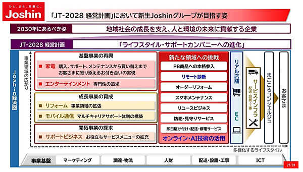 家電量販店「ジョーシン(Joshin)」を運営する上新電機は11月4日、新中期経営計画「JP-2028経営計画」を発表。「ライフスタイル・サポートカンパニーへの進化」をめざすとし、新中計では営業利益100億円以上、ROE7%以上を目標とし、EC関連の数値目標としてはEC全体に占める自社サイトの販売比率を5割に引き上げる計画を掲げた