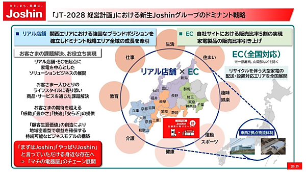 家電量販店「ジョーシン(Joshin)」を運営する上新電機は11月4日、新中期経営計画「JP-2028経営計画」を発表。「ライフスタイル・サポートカンパニーへの進化」をめざすとし、新中計では営業利益100億円以上、ROE7%以上を目標とし、EC関連の数値目標としてはEC全体に占める自社サイトの販売比率を5割に引き上げる計画を掲げた