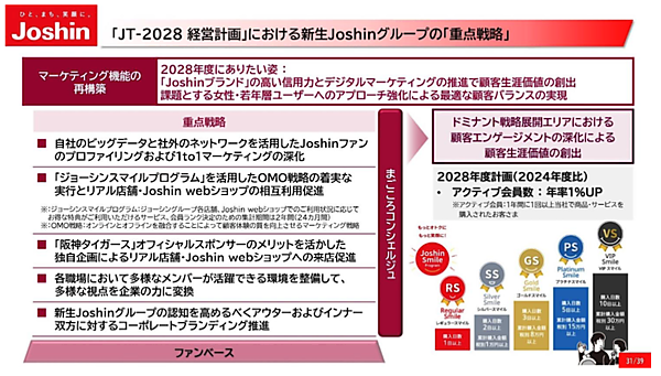 家電量販店「ジョーシン(Joshin)」を運営する上新電機は11月4日、新中期経営計画「JP-2028経営計画」を発表。「ライフスタイル・サポートカンパニーへの進化」をめざすとし、新中計では営業利益100億円以上、ROE7%以上を目標とし、EC関連の数値目標としてはEC全体に占める自社サイトの販売比率を5割に引き上げる計画を掲げた