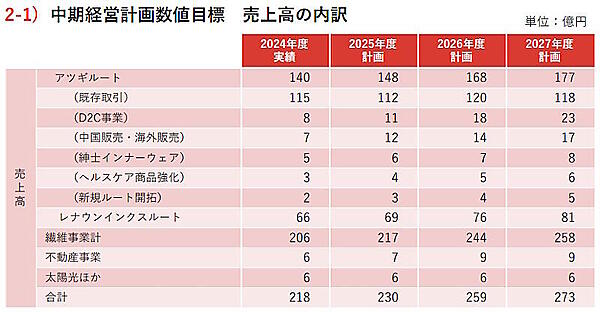 2028年3月期を最終年度とした中期経営計画（レナウンインクスはアツギの100%子会社である肌着・靴下メーカー。画像はアツギのIRから追加）