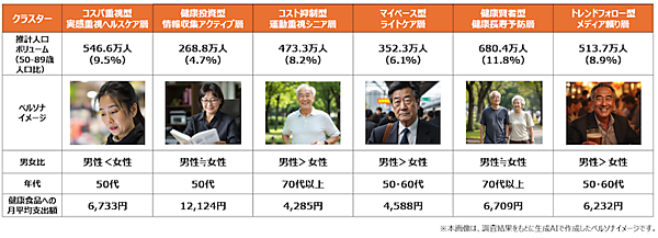 コスパ重視型 実感重視ヘルスケア層 健康投資型 情報収集アクティブ層 コスト抑制型 運動重視シニア層 マイペース型 ライトケア層 健康賢者型 健康長寿予防層 トレンドフォロー型 メディア頼り層