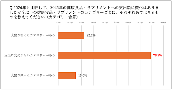電通ダイレクトは消費者の「行動スイッチ」を発見し、ダイレクト広告の成果最大化をめざす分析ラボを立ち上げ、健康食品市場における購買動向を分析したレポートを公表した