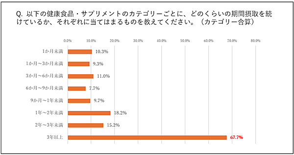 電通ダイレクトは消費者の「行動スイッチ」を発見し、ダイレクト広告の成果最大化をめざす分析ラボを立ち上げ、健康食品市場における購買動向を分析したレポートを公表した