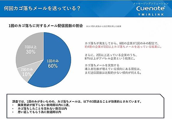 1回のカゴ落ちに対するメール配信回数