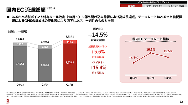 楽天の2025年1-9月期の国内EC流通総額は4兆6325億円で7.6%増、7-9月期単体は14.5％増