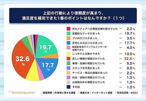 納得・情報補填のための行動で信頼度が高まり、満足度を補完できた1番のポイント