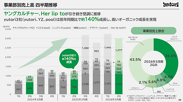 yutoriの2025年中間期は売上高62億円で2.7倍。2026年3月期は121億円で45.7%増を計画