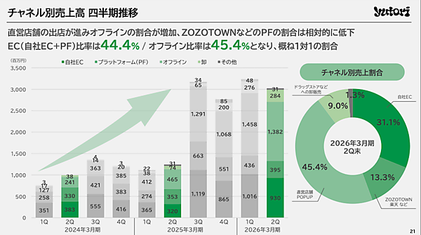 yutoriの2025年中間期は売上高62億円で2.7倍。2026年3月期は121億円で45.7%増を計画