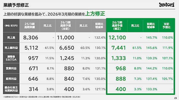 yutoriの2025年中間期は売上高62億円で2.7倍。2026年3月期は121億円で45.7%増を計画