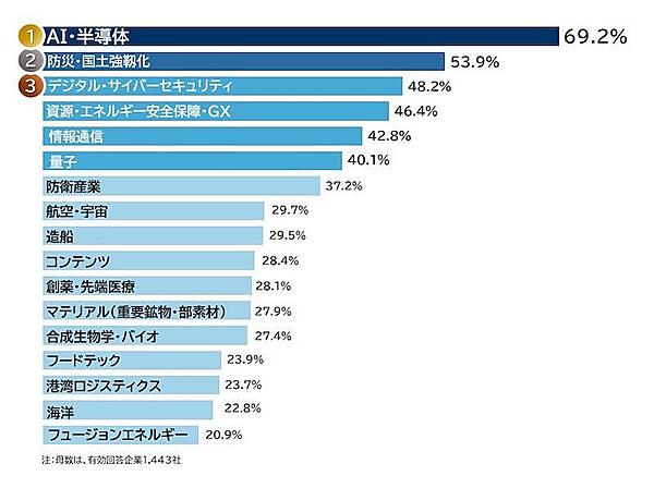 高市政権に75%の企業が「期待」、小売からは「物価を下げて、国民生活に大いに寄与してほしい」の声も