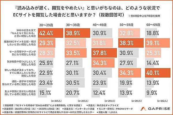 「読み込みが遅く、閲覧をやめたい」と思いやすい状況（年代別／複数回答可）
