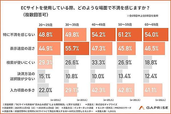 ECサイトを使用している際、どのような場面で不満を感じるか（年代別／複数回答可）