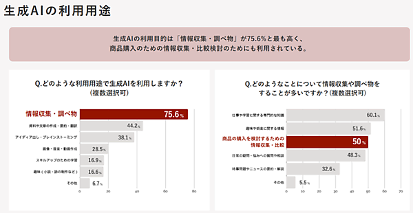 生成AIで商品を探す約6割の消費者が「漠然としたニーズが生まれたタイミング」で生成AIを購買検討に利用