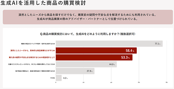 生成AIで商品を探す約6割の消費者が「漠然としたニーズが生まれたタイミング」で生成AIを購買検討に利用