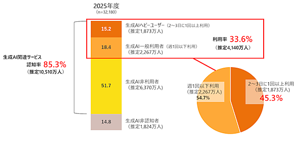 博報堂DYホールディングスの調査、生成AI利用者は33%、「生成AIの情報を信頼している」は55%。人間がやるべき仕事は「日々のお買い物、買回り品の購入」