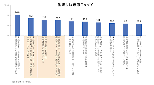 博報堂DYホールディングスの調査、生成AI利用者は33%、「生成AIの情報を信頼している」は55%。人間がやるべき仕事は「日々のお買い物、買回り品の購入」