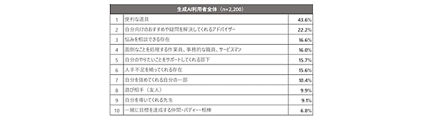 博報堂DYホールディングスの調査、生成AI利用者は33%、「生成AIの情報を信頼している」は55%。人間がやるべき仕事は「日々のお買い物、買回り品の購入」