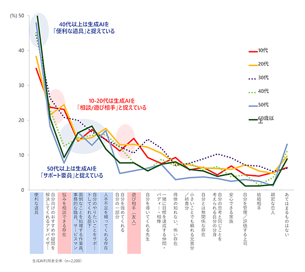 博報堂DYホールディングスの調査、生成AI利用者は33%、「生成AIの情報を信頼している」は55%。人間がやるべき仕事は「日々のお買い物、買回り品の購入」
