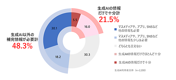 博報堂DYホールディングスの調査、生成AI利用者は33%、「生成AIの情報を信頼している」は55%。人間がやるべき仕事は「日々のお買い物、買回り品の購入」