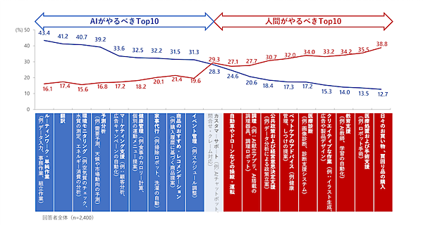 博報堂DYホールディングスの調査、生成AI利用者は33%、「生成AIの情報を信頼している」は55%。人間がやるべき仕事は「日々のお買い物、買回り品の購入」